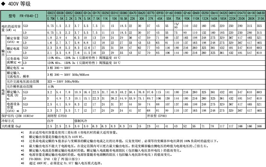 FR-F800風機水泵變頻器