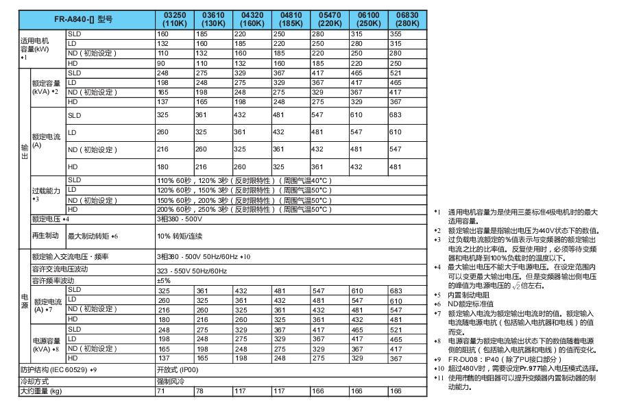 三菱變頻器FR-A800系列