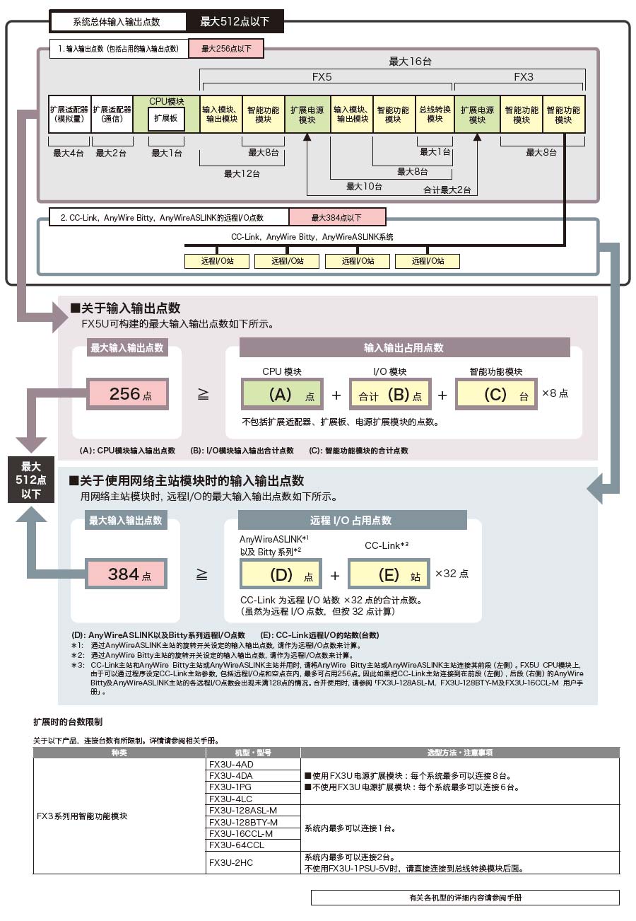 FX5U系列可編程控制器產品詳情4