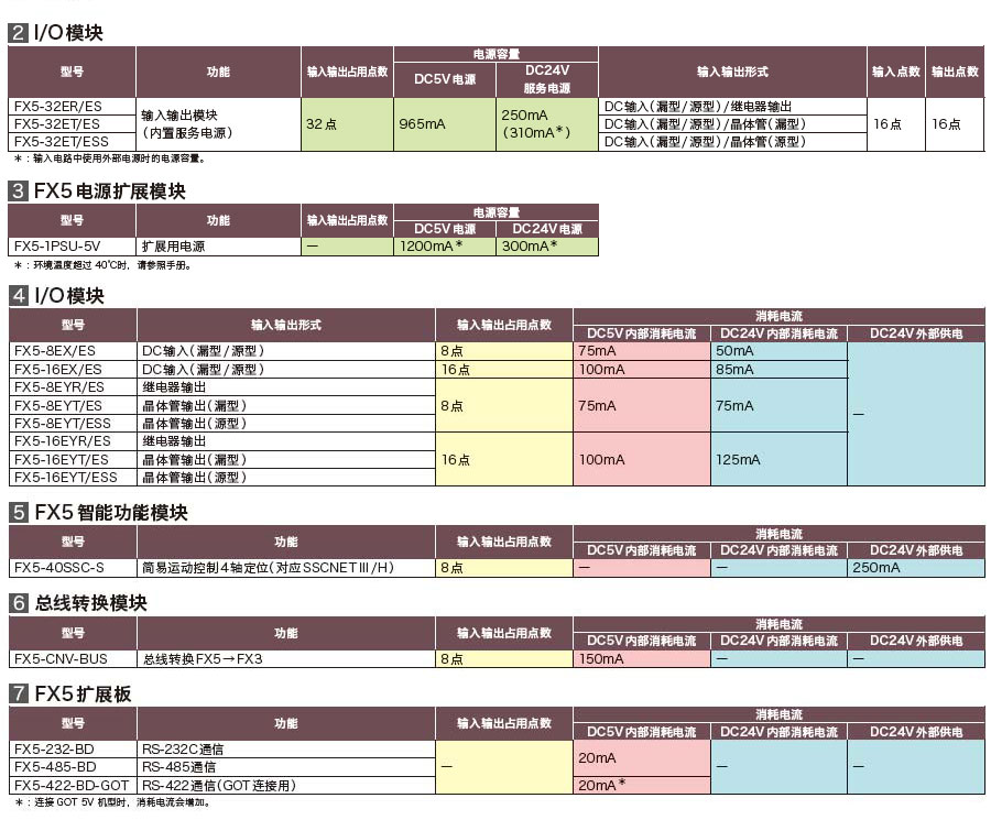 FX5U系列可編程控制器產品詳情2